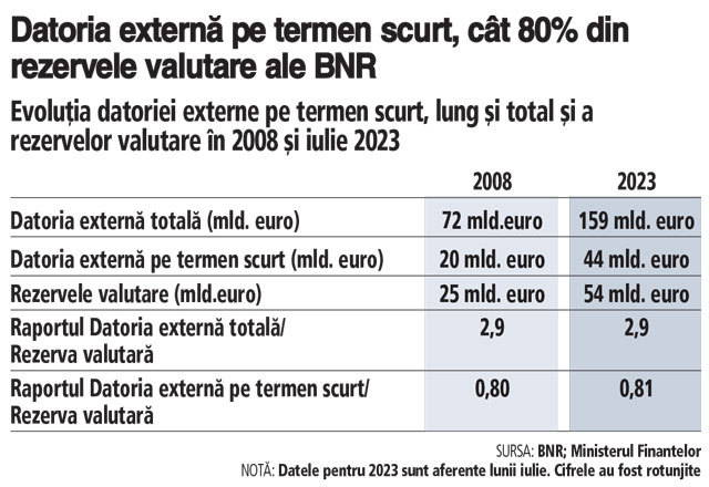Cum se apără acum România comparativ cu 2008 în fața turbulențelor financiare internaționale