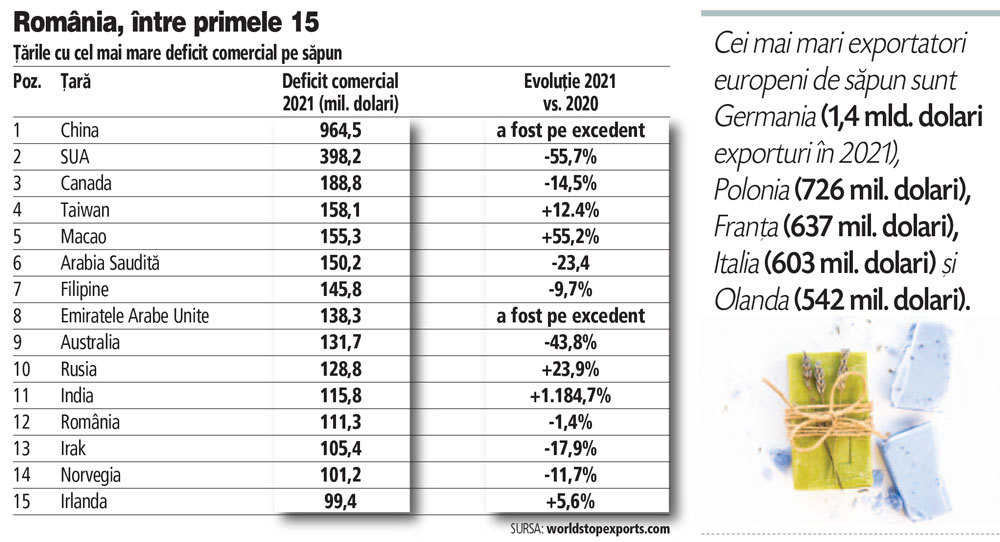ANALIZĂ. Cum a ajuns România în top 15 țări din lume cu cel mai mare deficit comercial la săpun? Piața locală nu mai are de 20 de ani nicio fabrică mare de profil