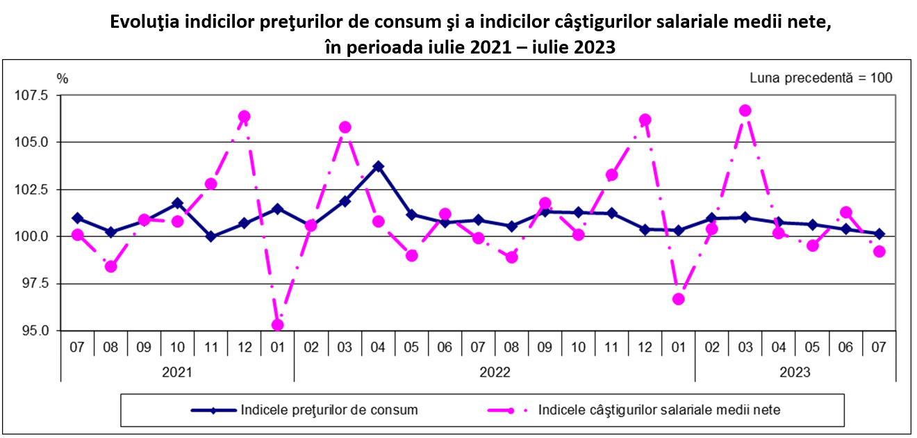 Salariul mediu net a scăzut în iulie cu 35 de lei față de iunie, la 4.565 lei, dar este cu 14,8% peste nivelul perioada similară a anului trecut. Raportată la inflație, creșterea an la an este de doar 4,9%
