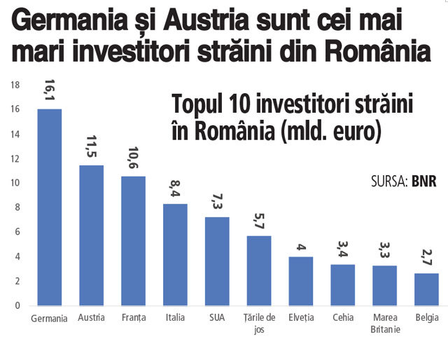 Investițiile străine directe în România au fost de 10 mld. euro în 2022, cel mai bun an. Doar în 2008 investițiile s-au mai apropiat de 10 mld. euro
