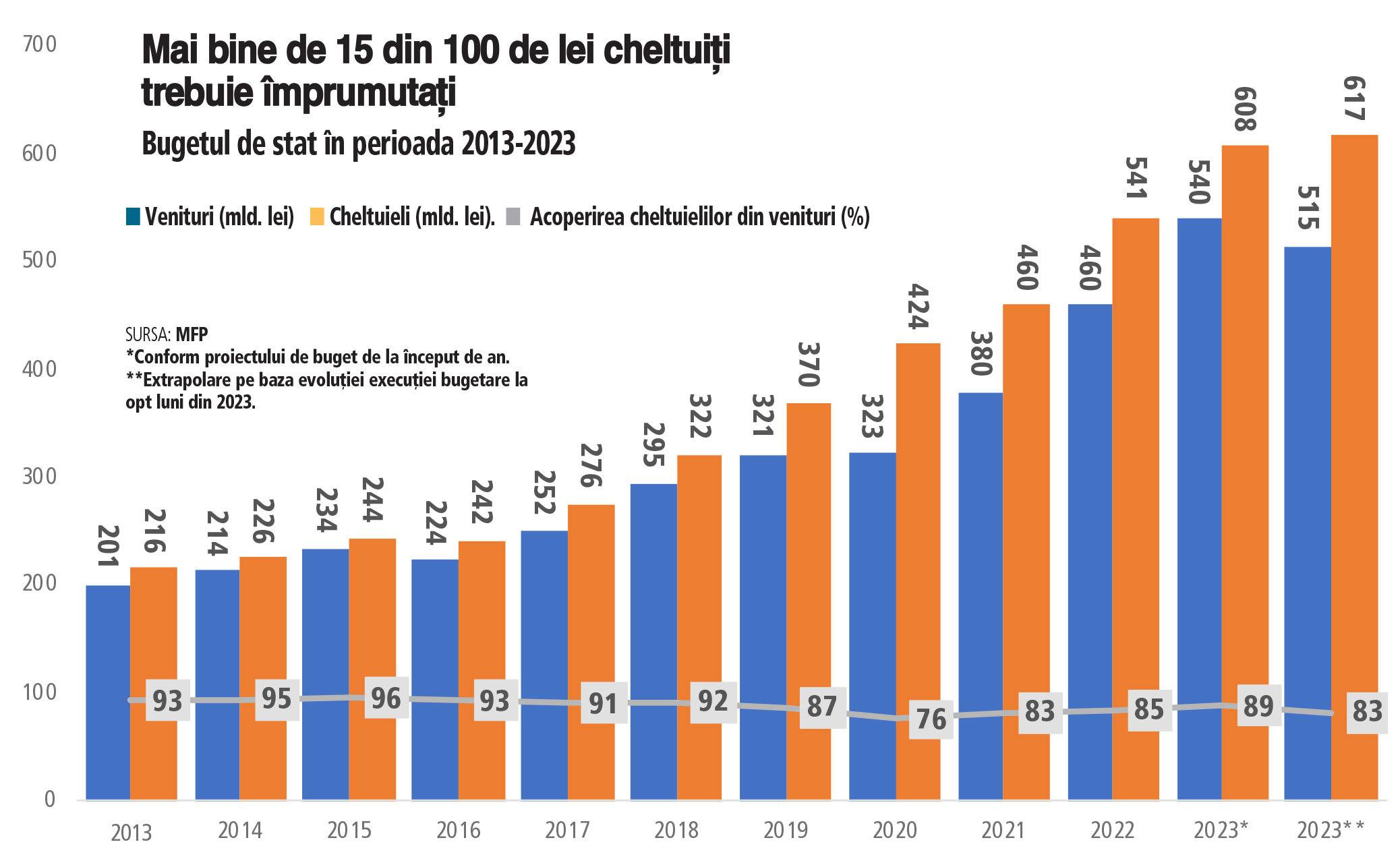 Anomalia bugetară din 2023: cum se va închide bugetul de stat fără o rectificare bugetară și cu deficitul în aer?
