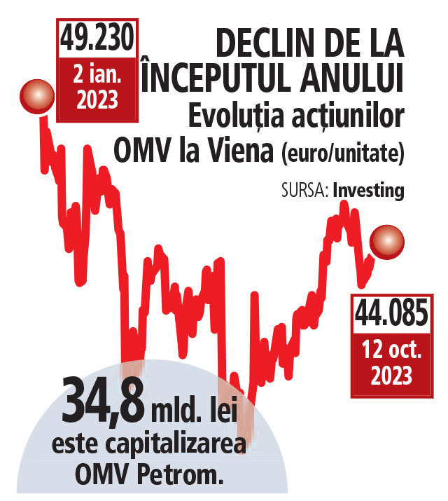 Cum se tranzacționează acțiunile OMV, acționarul majoritar al Petrom, la Bursa de la Viena: minus 10% în 2023, sub indicele de referință