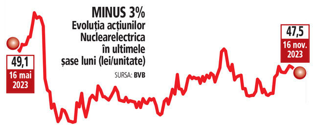 Nuclearelectrica cumpără obligațiuni la CEC Bank în valoare de 45 mil. euro