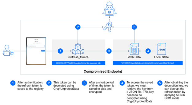 Bitdefender: Noi tehnici de atac care vizează Google Workspace și ar putea facilita lansarea de atacuri ransomware sau sustrageri de date