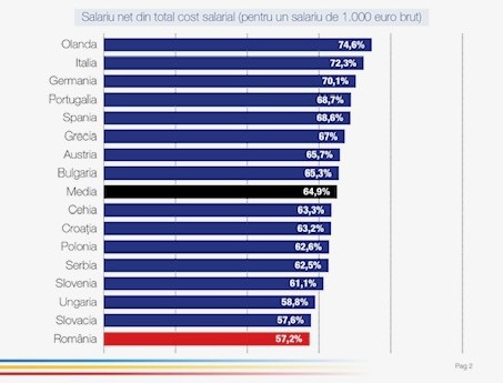 Taxarea muncii în România, cea mai mare din 16 țări din regiune: un român care câștigă 1.000 de euro pe lună râmâne în mână cu 81 de euro mai puțin față de un angajat bulgar și cu minus 174 de euro față de un olandez
