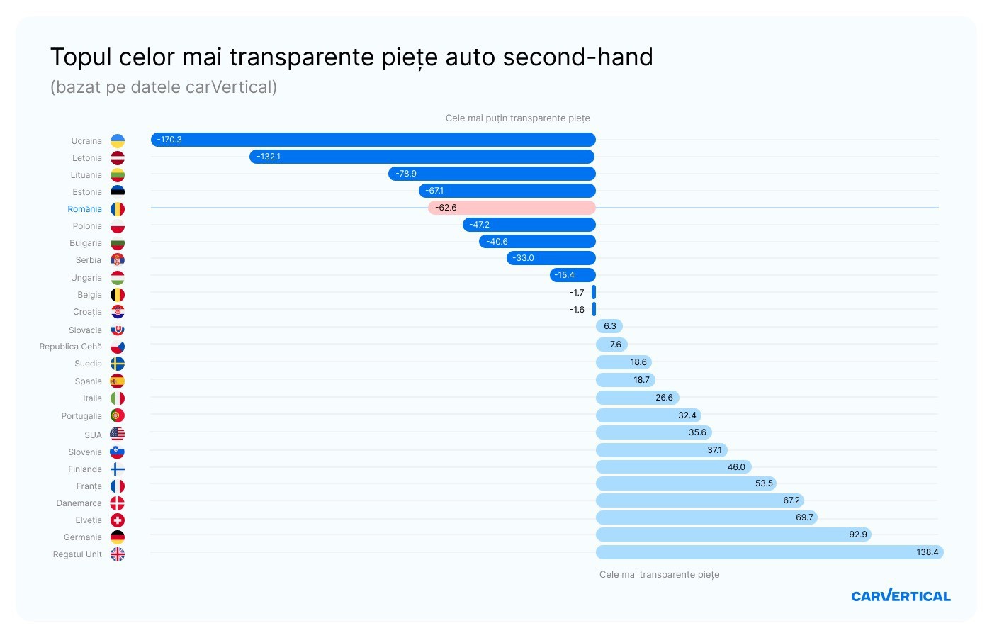 Studiu carVertical: România are una dintre cele mai puțin transparente piețe de mașini rulate din Europa