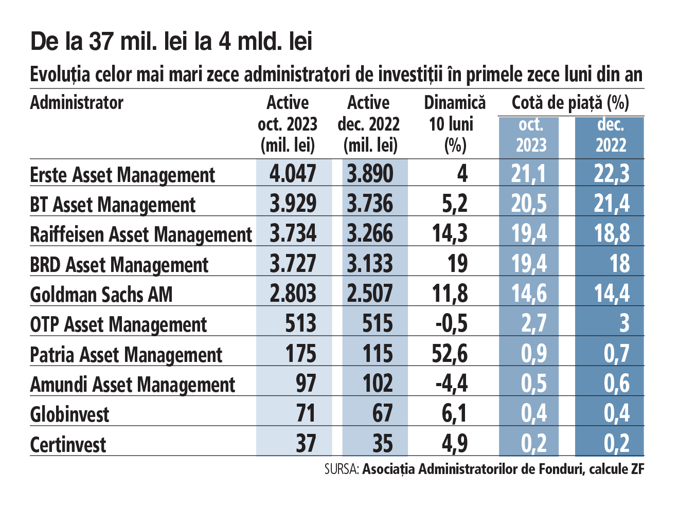 Activele celor mai mari zece administratori de fonduri mutuale din România, în creștere cu 10% de la începutul anului, la 19 mld. lei: Patria AM, cel mai mare avans, 53%