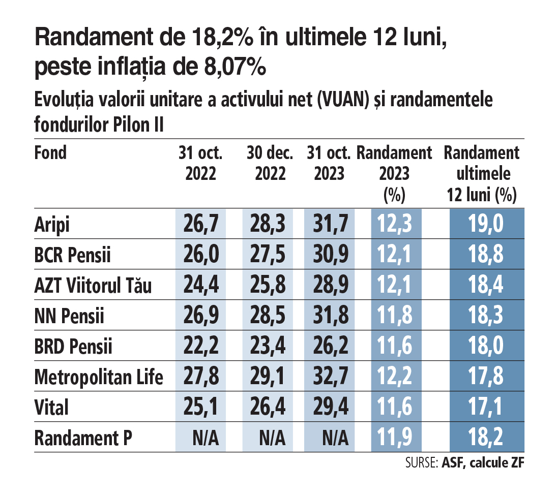 Cele șapte fonduri de pensii private Pilon II înregistrează randamente de la 17,1% pentru Vital la 18,3% pentru NN Pensii la 19% pentru Aripi în ultimele 12 luni încheiate la octombrie 2023 într-o economie cu o inflație de 8,07%