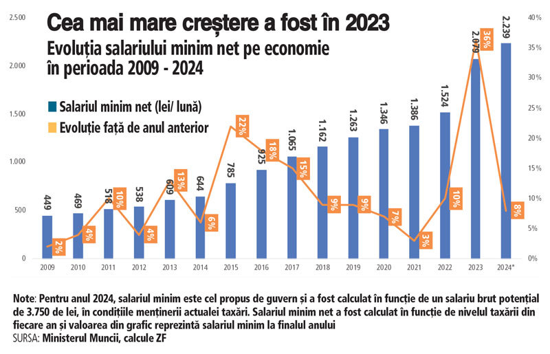 Mediul de business poate să răsufle ușurat pentru câteva luni: Salariul minim pe economie nu crește de la 1 ianuarie 2024. Guvernul este încă în stadiul de „plimbat” scenarii când vine vorba de valoarea la care vor crește salariile minime