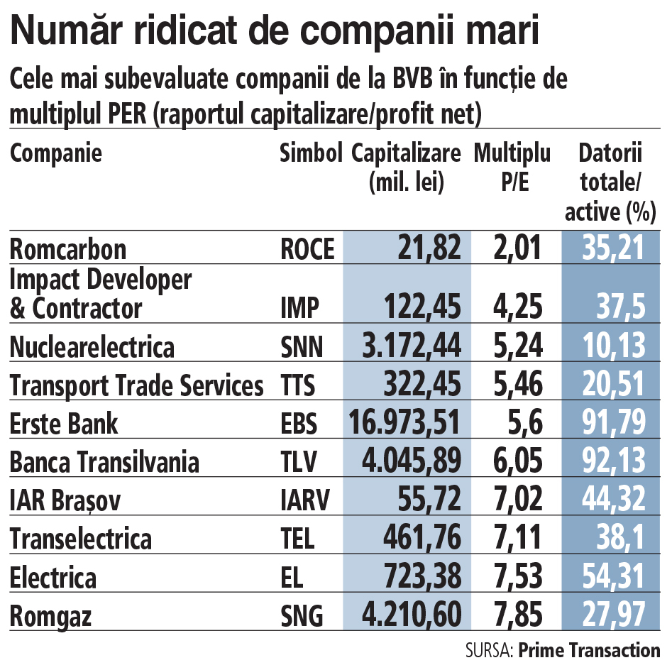 Care sunt cele mai subevaluate companii de la BVB în funcție de multiplii de piață P/E și P/BV după rezultatele la nouă luni din 2023. Romcarbon, Impact și Nuclearelectrica, cele mai subevaluate după PER. Compa, Transelectrica, Electrica, cele mai ieftine după P/BV