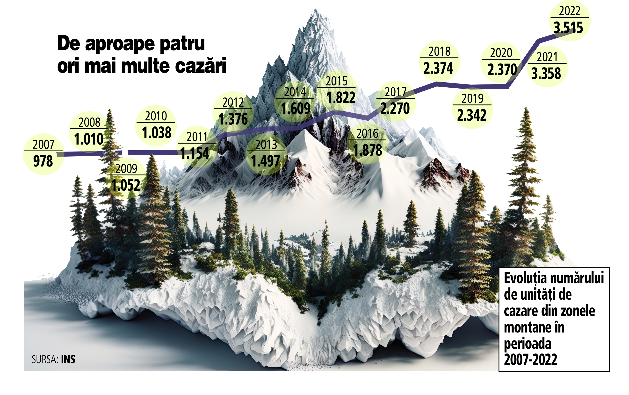 Stațiunile montane au de aproape patru ori mai multe unități de cazare față de acum 15 ani, arată datele oficiale. Sunt și încasările din taxe și impozite de patru ori mai mari?