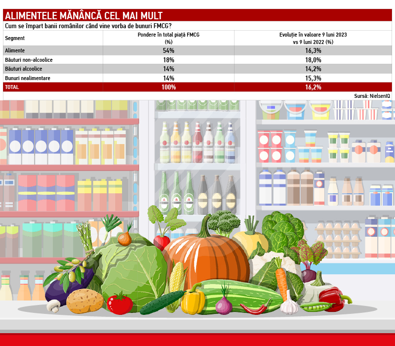 Radiografia pieței de circa 30 mld. euro a bunurilor de larg consum. Alimentele “mănâncă” mai bine de jumătate din total, iar 5,4 mld. euro merg pe sucuri și apă. Românii cheltuie pe alcool cât pe săpun, detergent și pastă de dinți