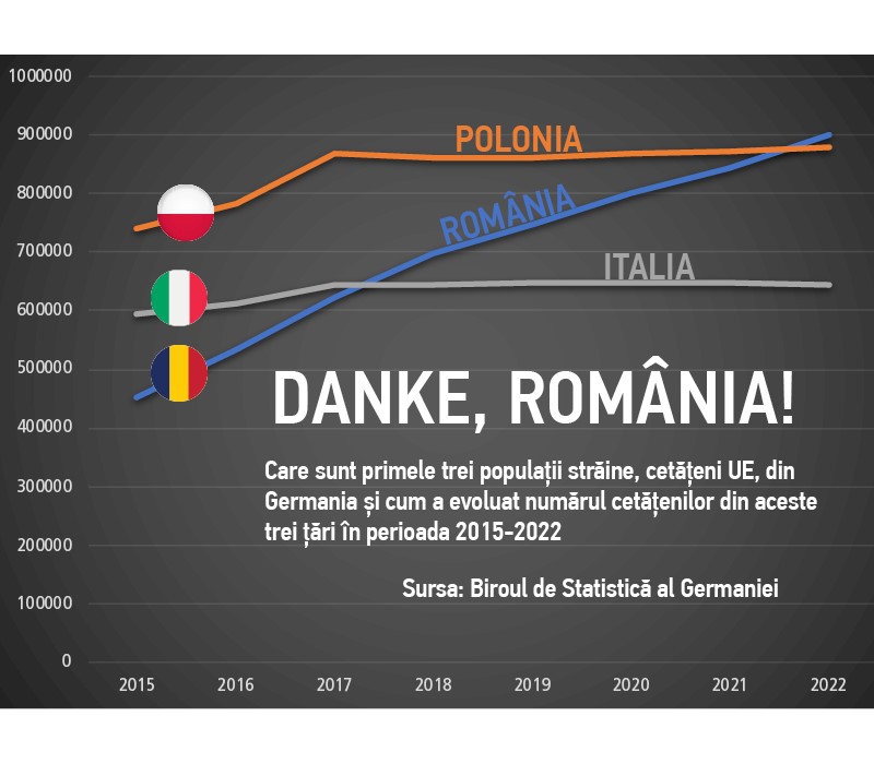 Falimentul clasei politice la 34 de ani de la Revoluție: Românii au devenit cei mai numeroși cetățeni UE din Germania, în fața polonezilor. În ultimii șapte ani numărul românilor din Germania s-a dublat. Dan Jurcan, sociolog: „Este un deficit de speranță”
