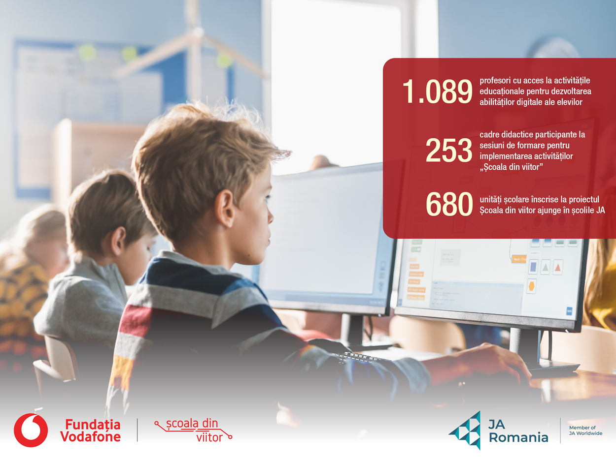 1.089 profesori din 680 de școli fac educație digitală prin proiectul „Școala din viitor” al Fundației Vodafone derulat cu sprijinul Junior Achievement România. „Până în prezent, 3.757 de elevi au participat la activitățile din cadrul proiectului sub îndrumarea a 151 de cadre didactice”