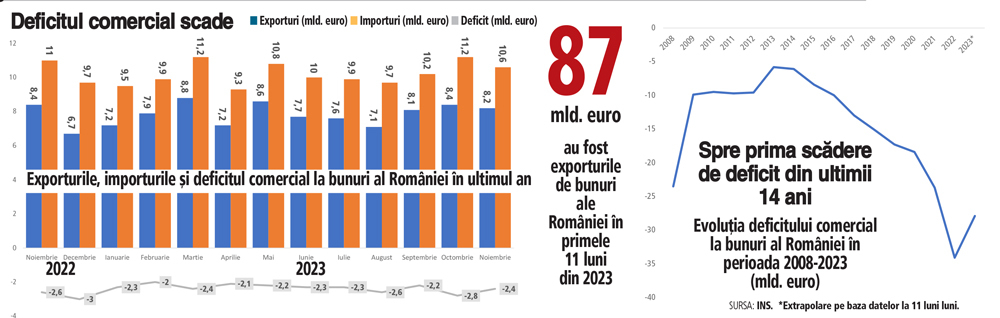 Vești bune și rele în același timp: deficitul comercial la bunuri scade în 2023 și ajunge la sub 30 mld. euro, după 10 ani în care a crescut constant