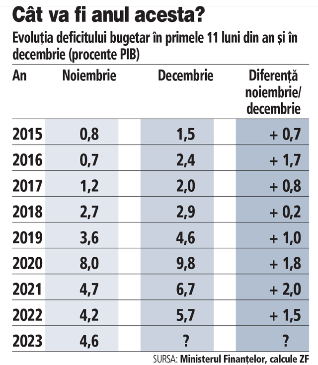 Întrebare-cheie pentru toți anii ce vin: a fost deficitul bugetar sub 6% din PIB în 2023? Va fi în 2024 sub acest prag sau deasupra lui?