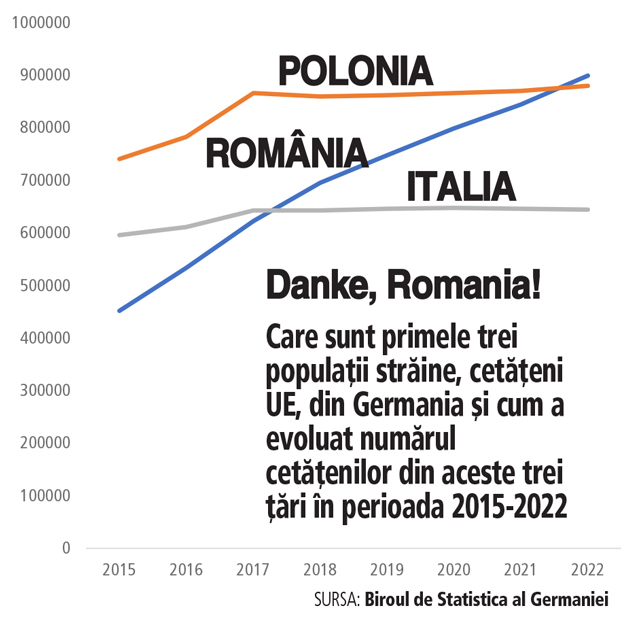 Falimentul clasei politice, la 34 de ani de la Revoluție. Românii au devenit cei mai numeroși cetățeni UE din Germania, în fața polonezilor