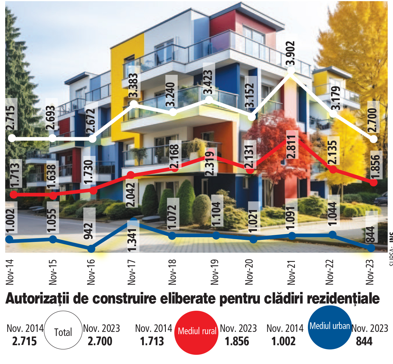 Noiembrie negru pe piața rezidențială: record negativ al ultimului deceniu la autorizații de construire pentru locuințe în orașe