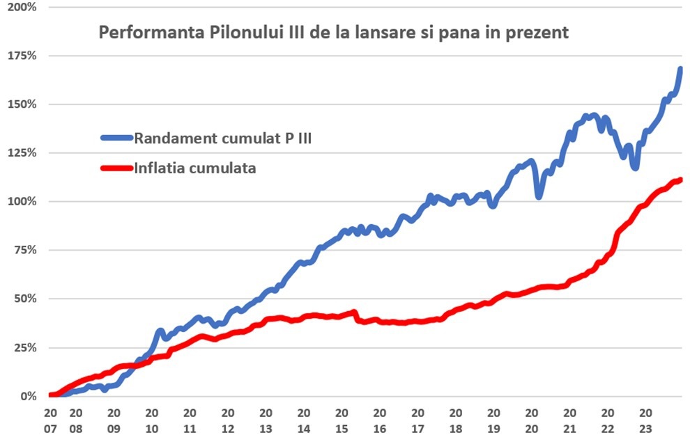 83.000 de români au început să economisească pentru bătrânețe în 2023 prin fondurile facultative Pilon III, număr record. Număr total de participanți, 710.000. Active de 4,7 mld. lei