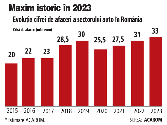 Un nou record în auto. Primele date indică o creștere a cifrei de afaceri a sectorului auto din România la 32-33 mld. euro în 2023