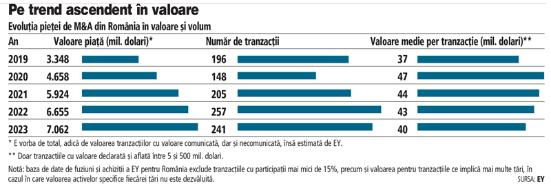 România rămâne pe radarele investitorilor în pofida scumpirii banilor și a inflației. În valoare, piața de M&A a depășit 7 mld. dolari în 2023, susținută însă masiv de două megatranzacții. Anul acesta stă tot sub zodia creșterii