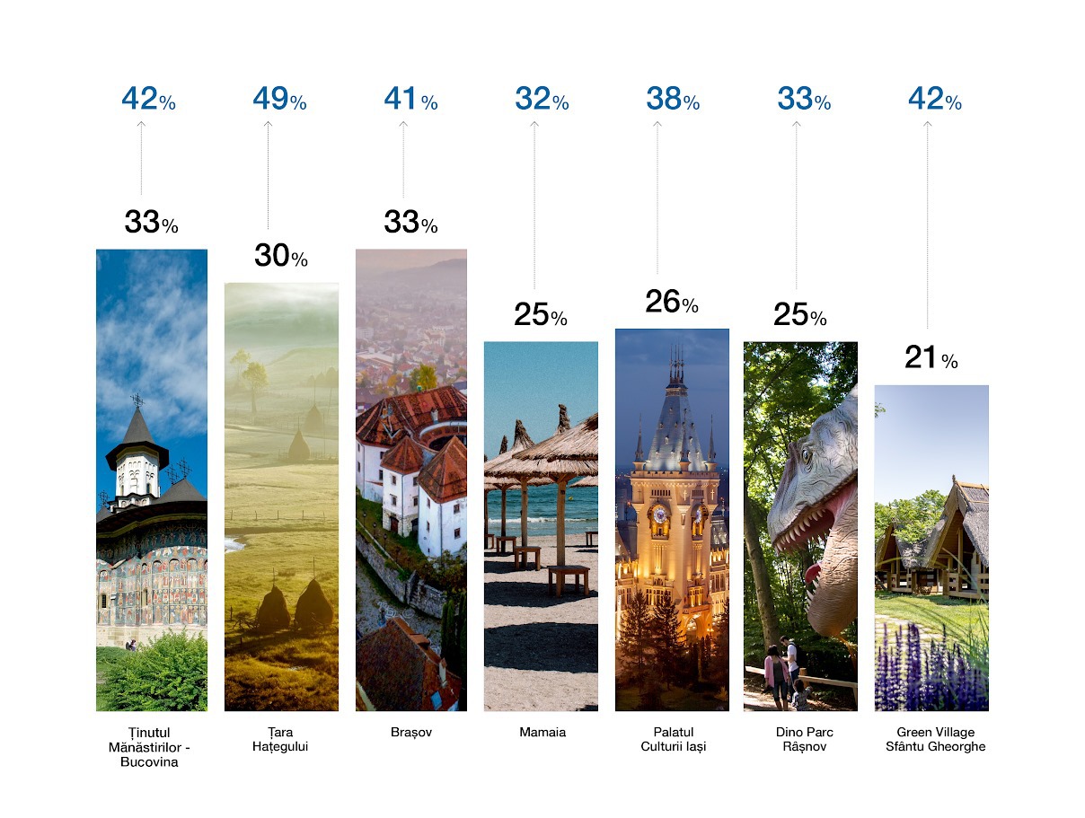 Rețetă pentru atragerea turiștilor: nominalizezi și votezi în competiția Destinația Anului