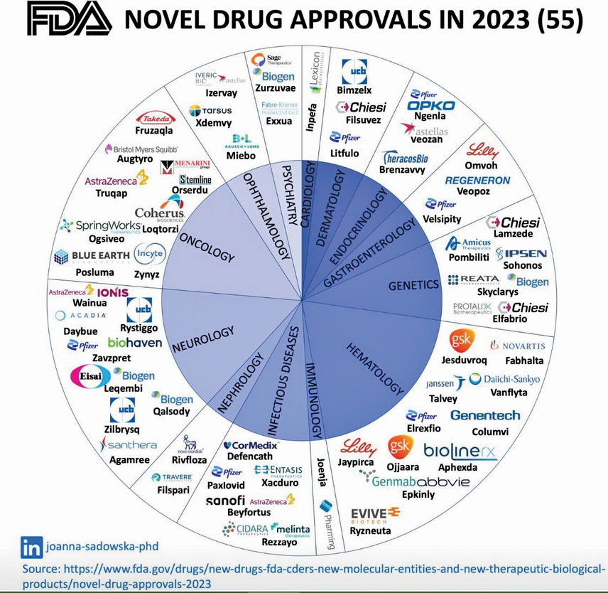 Ce medicamente noi au aprobat americanii în 2023? Bolile de sânge, neurologice și oncologice au fost cel mai bine acoperite