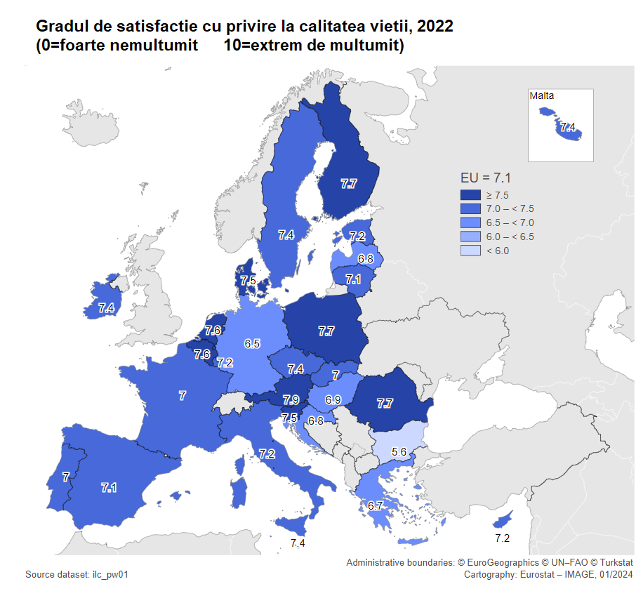Eurostat: Românii sunt printre cei mai multumiti europeni atunci când vine vorba de calitatea vietii, la același nivel cu locuitorii din Polonia și Finlanda. Un grad ridicat de satisfactie apare și la situatia financiară, relatiile personale și job