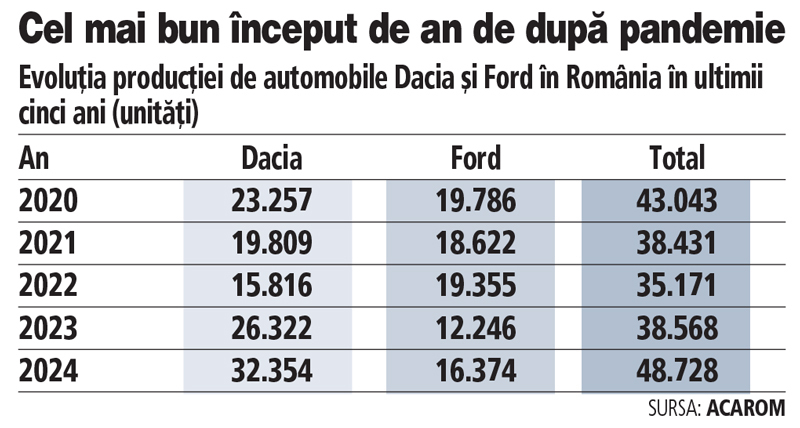 Început-record pentru producția auto în ianuarie: Dacia a produs maximul ultimilor 5 ani, producția Ford Otosan a urcat cu 33%