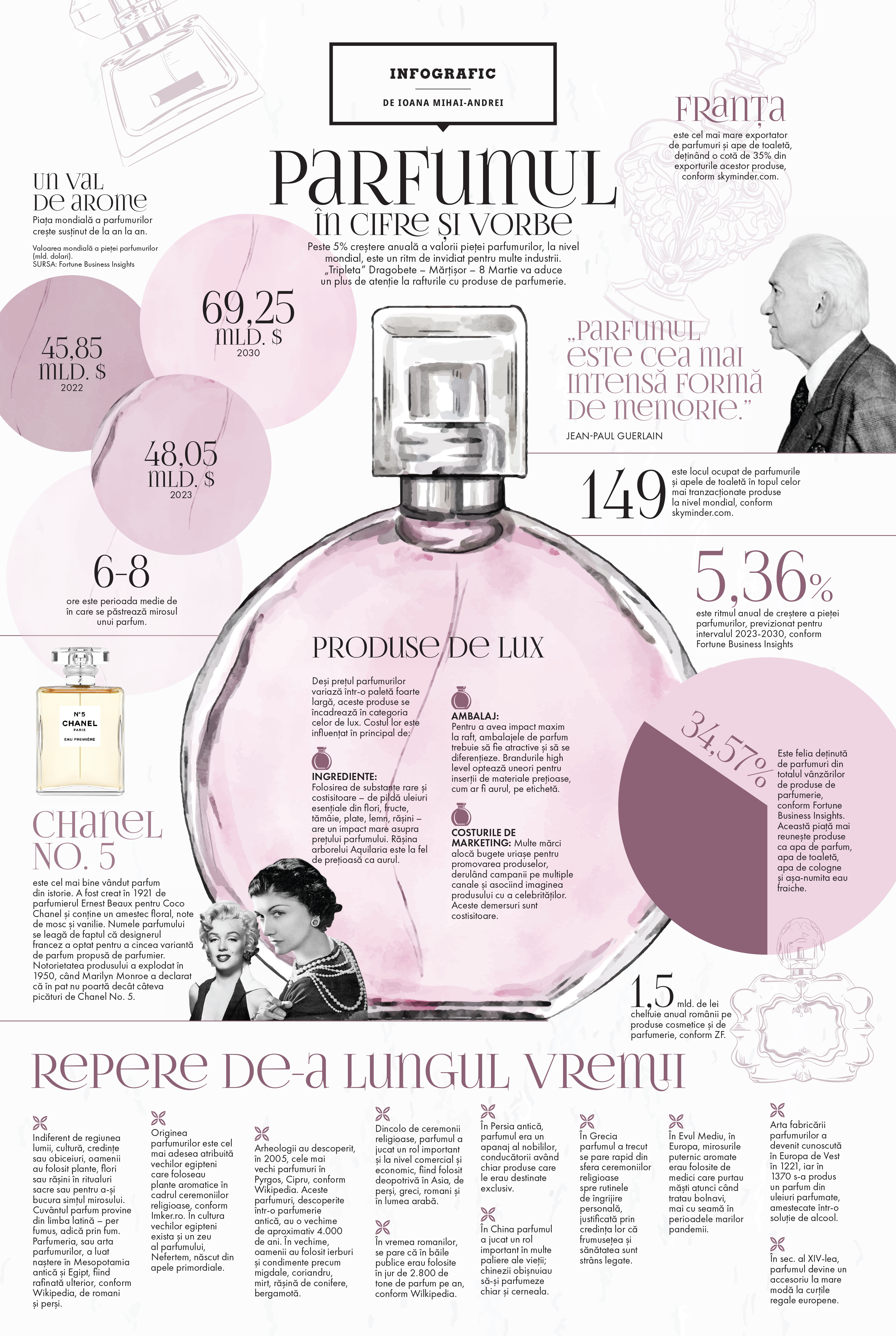 Parfumul în cifre și vorbe
