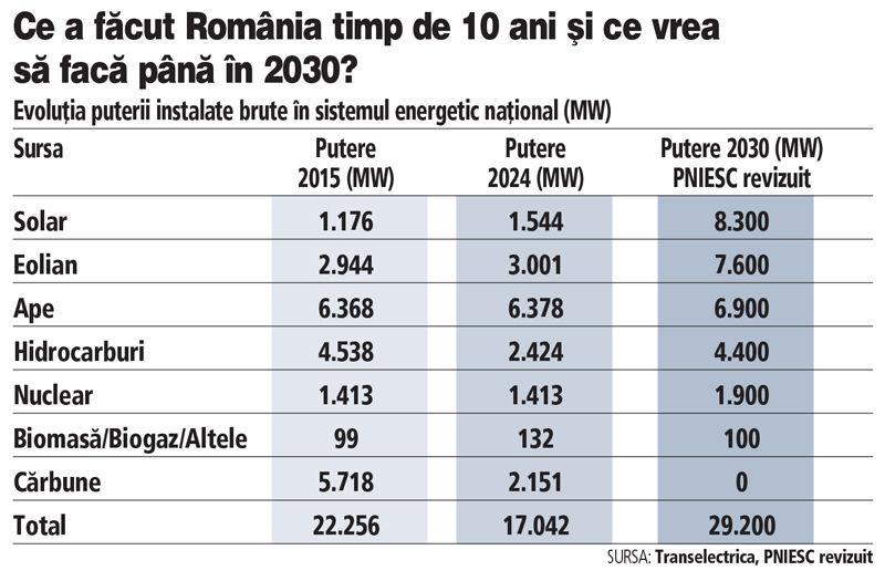 Misiune imposibilă: în ultimul deceniu, România a pierdut peste 20% din capacitatea de producție, dar vrea să termine anul 2030 cu un salt de 70%. Va reuși?