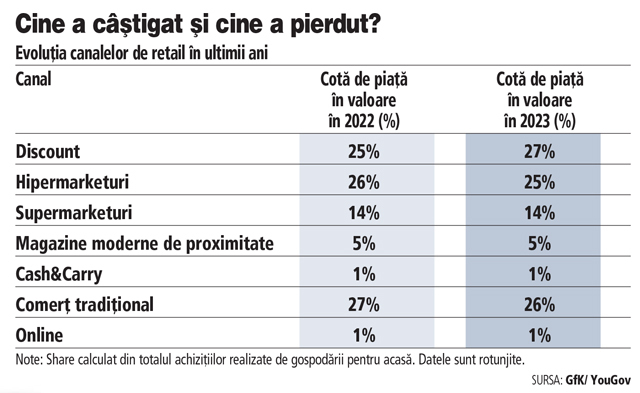 Realitatea din supermarketuri și hipermarketuri: În peste 95% dintre categoriile FMCG relevante pentru consumul casnic, produsele au fost afectate de scumpiri în 2023. Rezultatul? Românii s-au orientat către bunuri mai ieftine sau la promoție