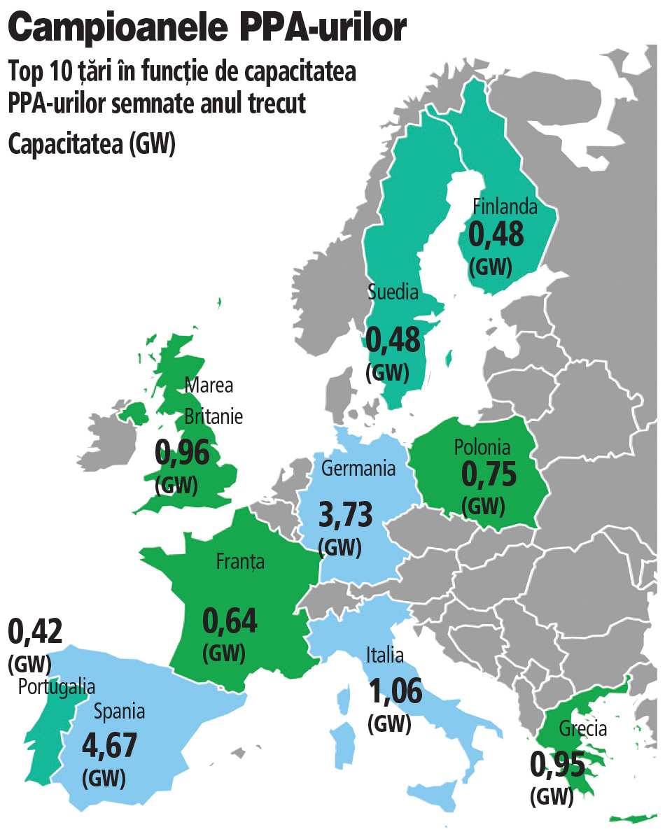 În timp ce Grecia a ajuns a cincea țară din Europa în funcție de dimensiunea PPA-urilor semnate anul trecut, România este aproape blocată. De ce nu se încheie astfel de contracte care ar debloca investițiile?