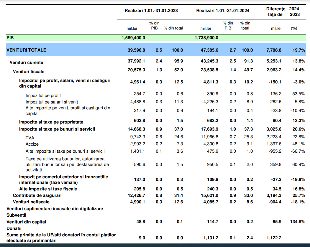 Început de an cu stângul pentru bugetul de stat: veniturile au crescut cu 20% în ianuarie, dar cheltuielile cu 27%. Deficitul bugetar, dublu