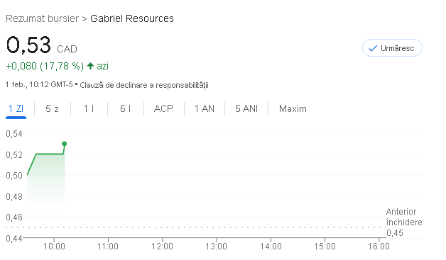 Dosarul Roșia Montană: Acțiunile Gabriel Resources explodează cu 18% pe Bursa de la Toronto după ce au apărut în piață informații că România va pierde controversatul proces de despăgubire