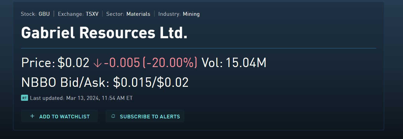 Acțiunile Gabriel Resources scad cu 20% la 0,02 dolari. În doar trei zile, compania s-a prăbușit la o evaluare de 20 mil. dolari de la 910 mil. dolari înainte de înfrângerea în disputa cu România pentru proiectul de exploatare de la Roșia Montană
