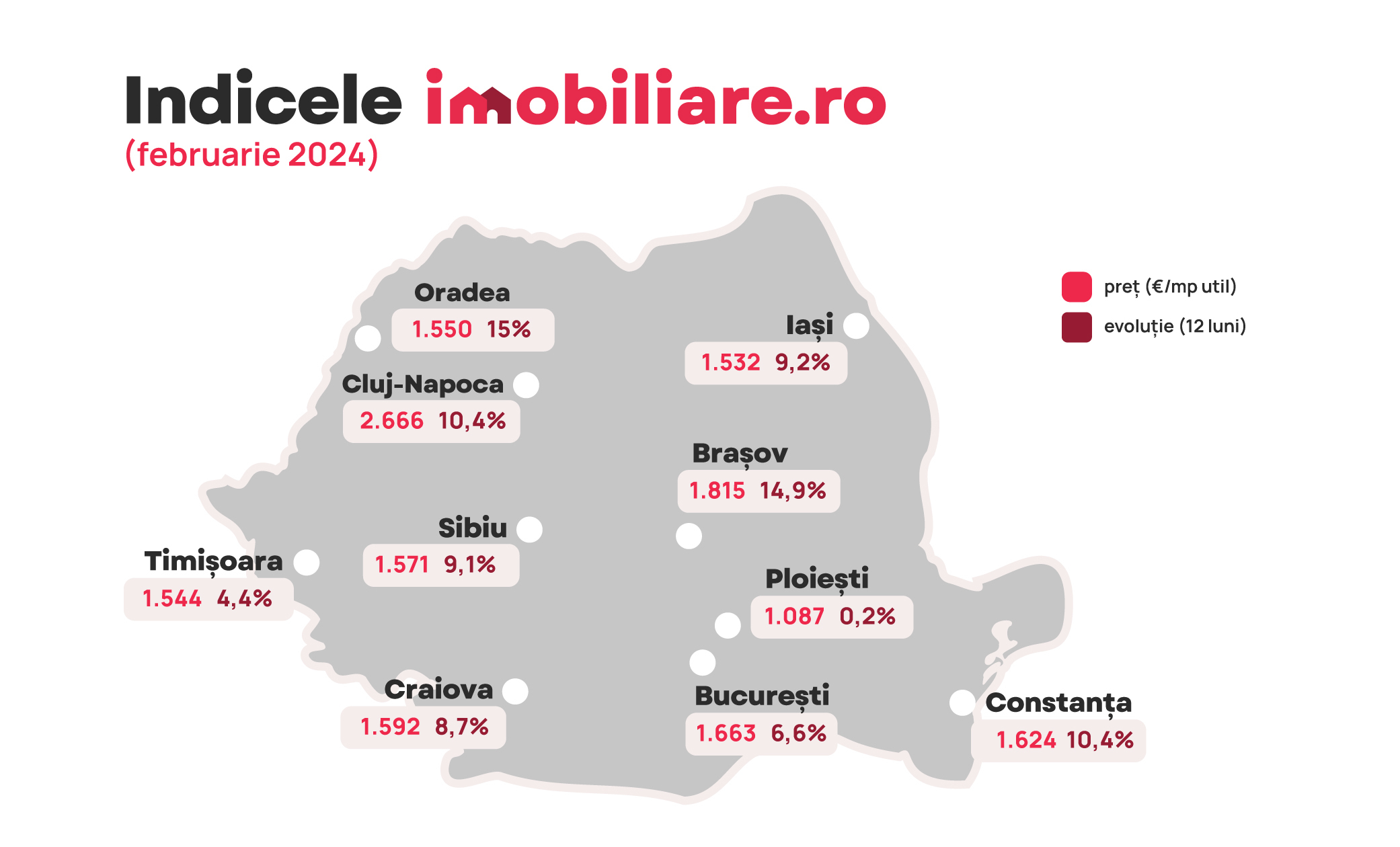 Imobiliare.ro: Creșterile de pret din piata rezidentială aduc schimbări în clasamentul orașelor: Cluj-Napoca doboară un nou record, Oradea trece în fata Timișoarei, iar Constanta se apropie de preturile din București