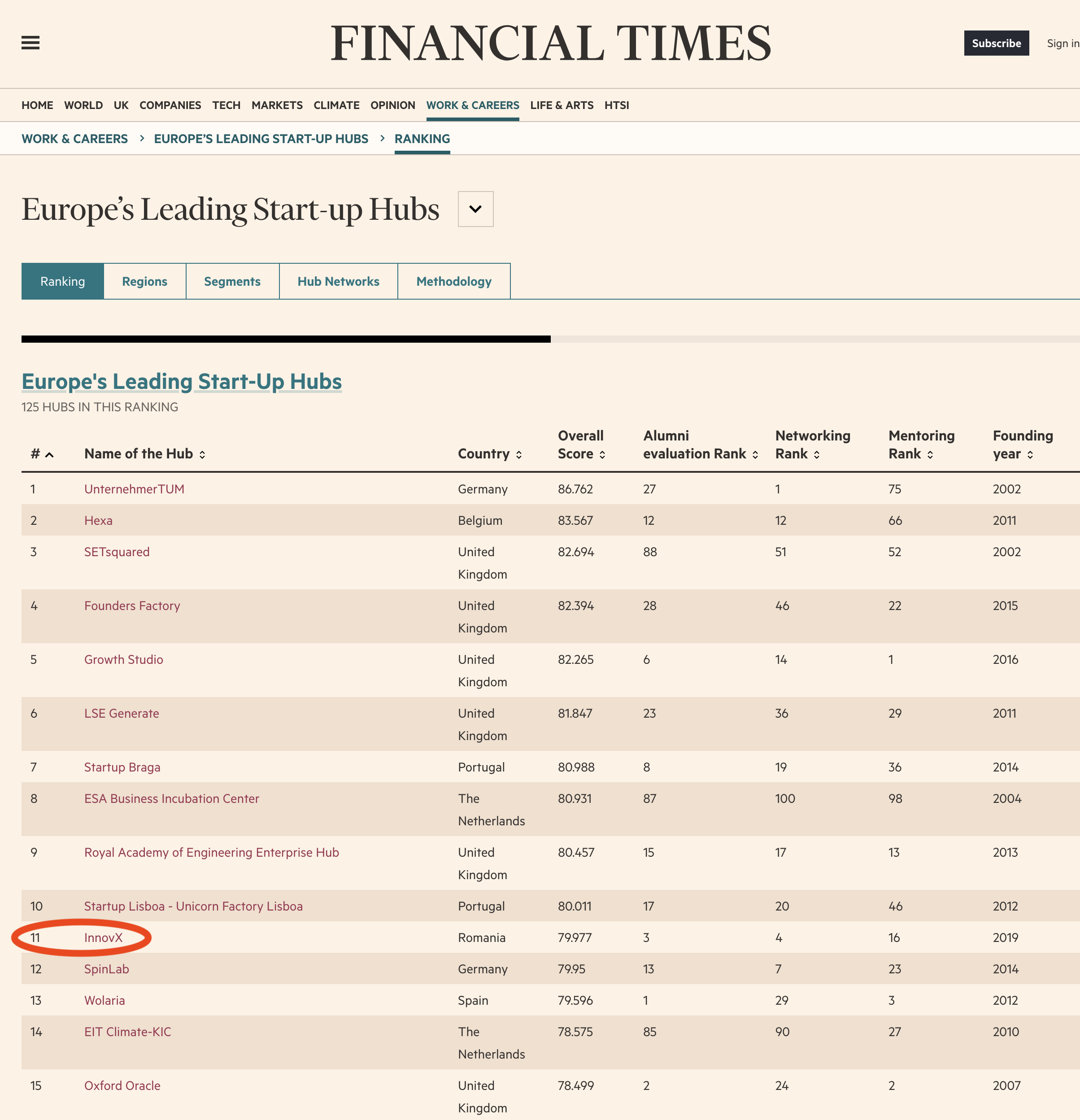 Acceleratorul pentru start-up-uri InnovX din România, pe locul 11 în topul Financial Times / Sifted / Statista al celor mai bune hub-uri pentru start-up-uri din Europa. Techcelerator, pe locul 51 în același top