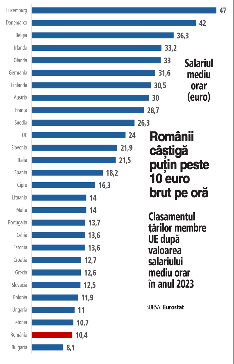 Românii au câștigat, în medie, 10,4 euro brut pe oră în anul 2023, a doua cea mai mică valoare din Uniunea Europeană