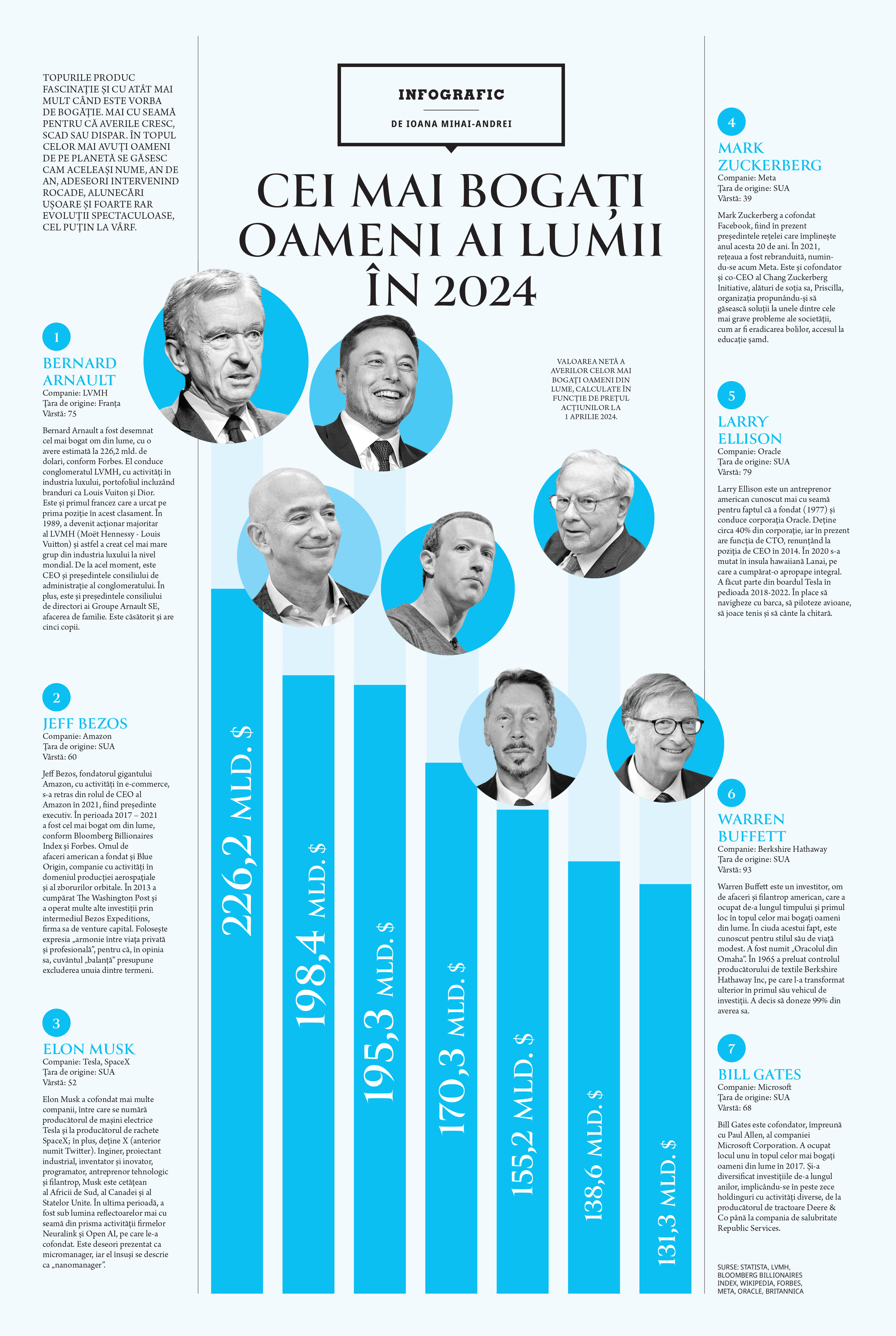 Cei mai bogați oameni ai lumii în 2024
