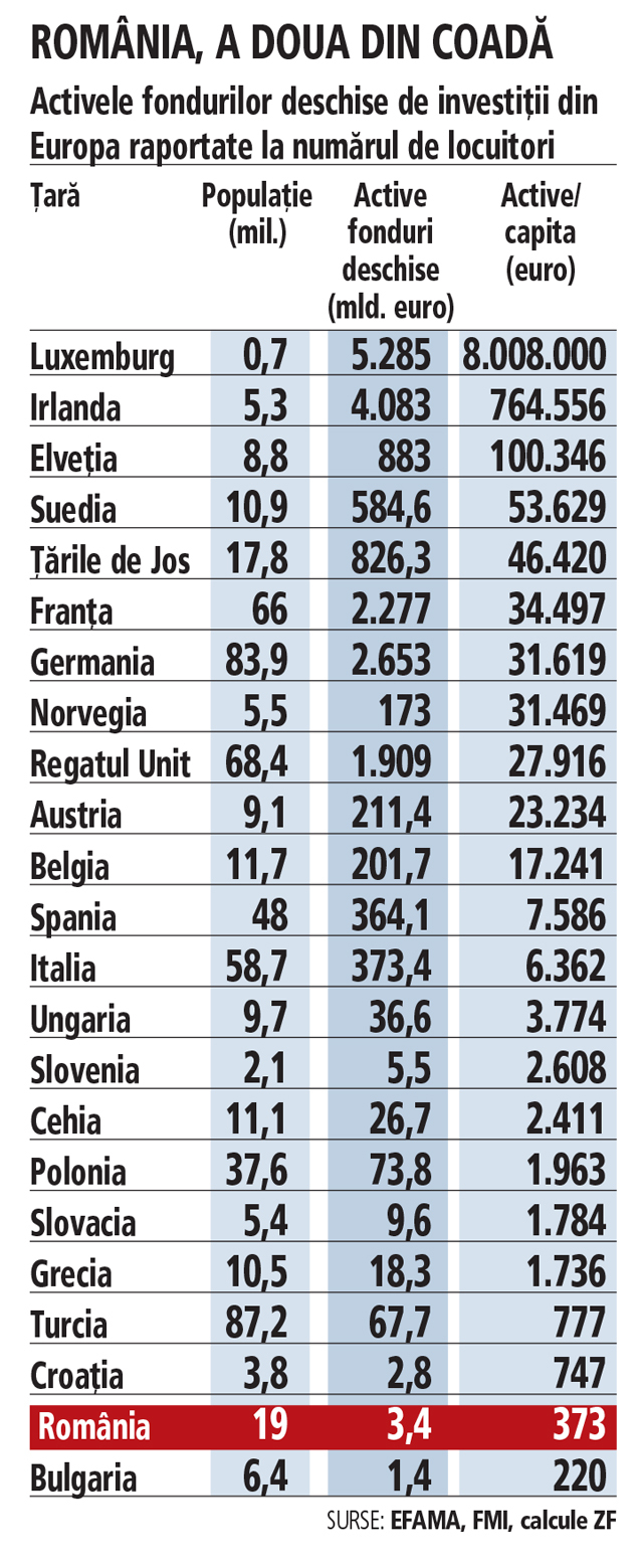 Circa 373 de euro investesc, în medie, românii în fonduri mutuale pe an. Vestea bună: i-am depășit pe bulgari. Vestea proastă: suntem pe penultimul loc din 23 de țări