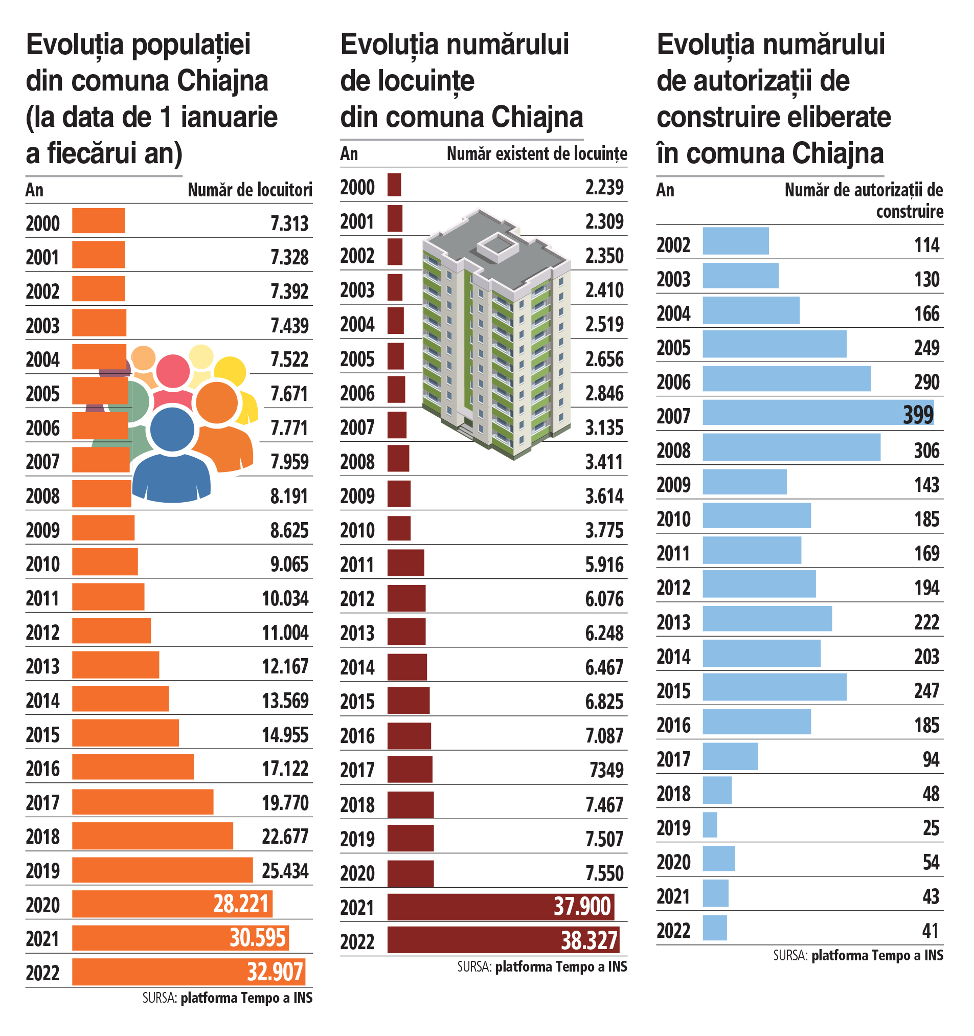 Primarii se izbesc, în prag de alegeri, de „creșterea demografică” a multor zone și cer secții noi de votare raportat la numărul de locuitori. „Lăsați secțiile de votare și faceți creșe și grădinițe! Odată cu creșterea demografică a crescut și numărul de copii”
