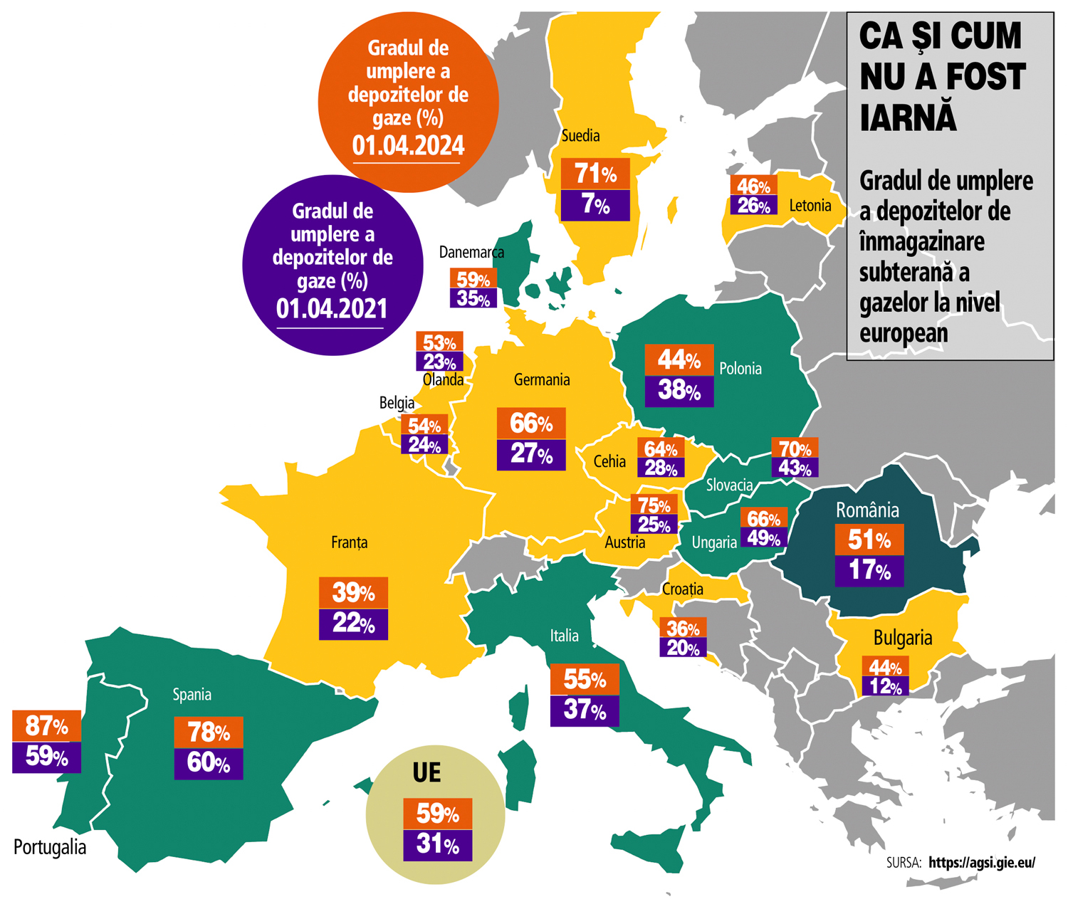 Europa iese din iarnă ca și cum nu ar fi existat frig, cu depozitele de gaze pline în proporție de 59%. În România, o treime din gazul care se produce se injectează în depozite în absența consumului