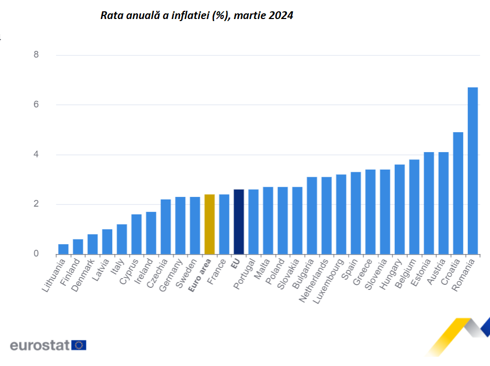 România, cea mai mare inflatie din Uniunea Europeană în martie, dar în scădere, urmată la distantă de Croatia. Media UE coboară la 2,6%