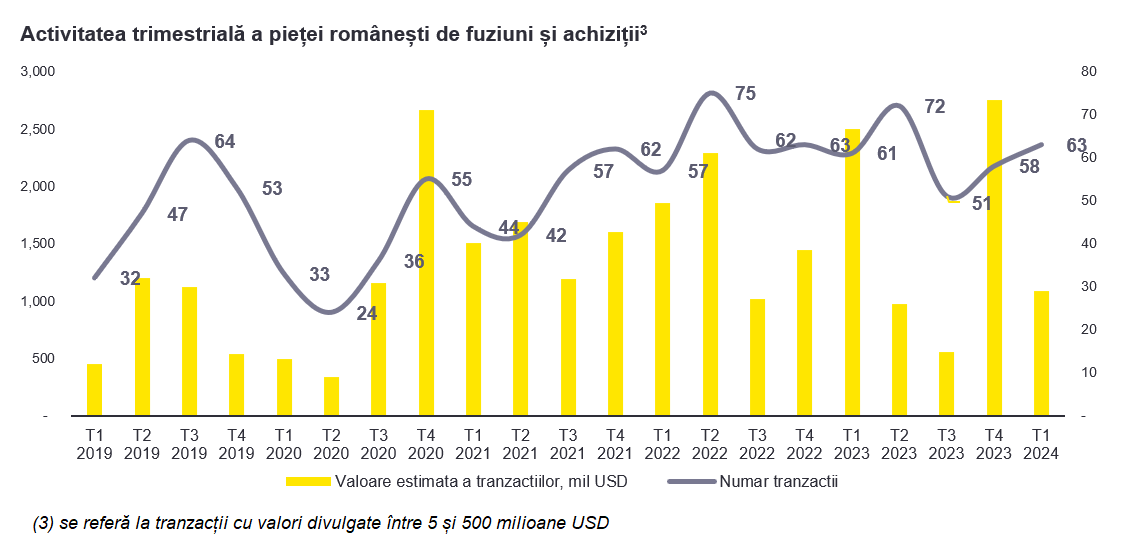 EY: Piața românească de fuziuni și achiziții a înregistrat în primul trimestru al anului 63 de tranzacții, o creștere modestă față de T1/2023, cu o valoare estimată la 1,1 miliarde dolari. Investitorii străini și-au accelerat prezenta, iar cei domestici au fost mai putin activi