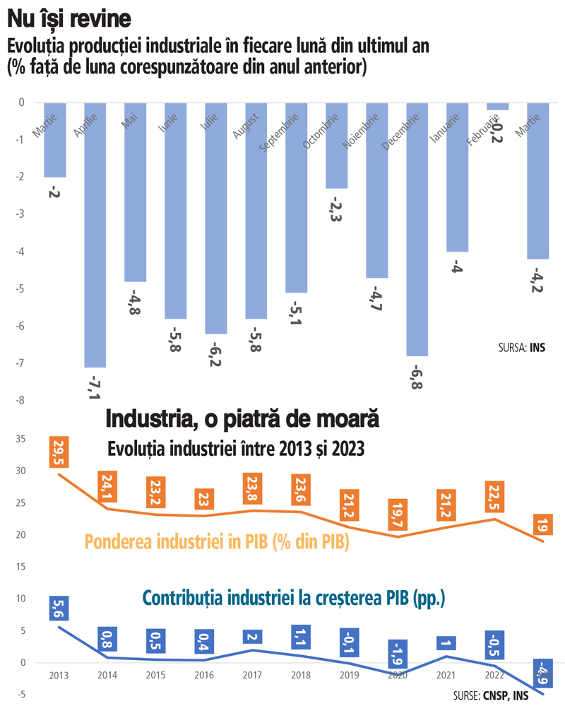 Cât de jos se mai poate duce industria României, sectorul care înseamnă 20% din PIB?