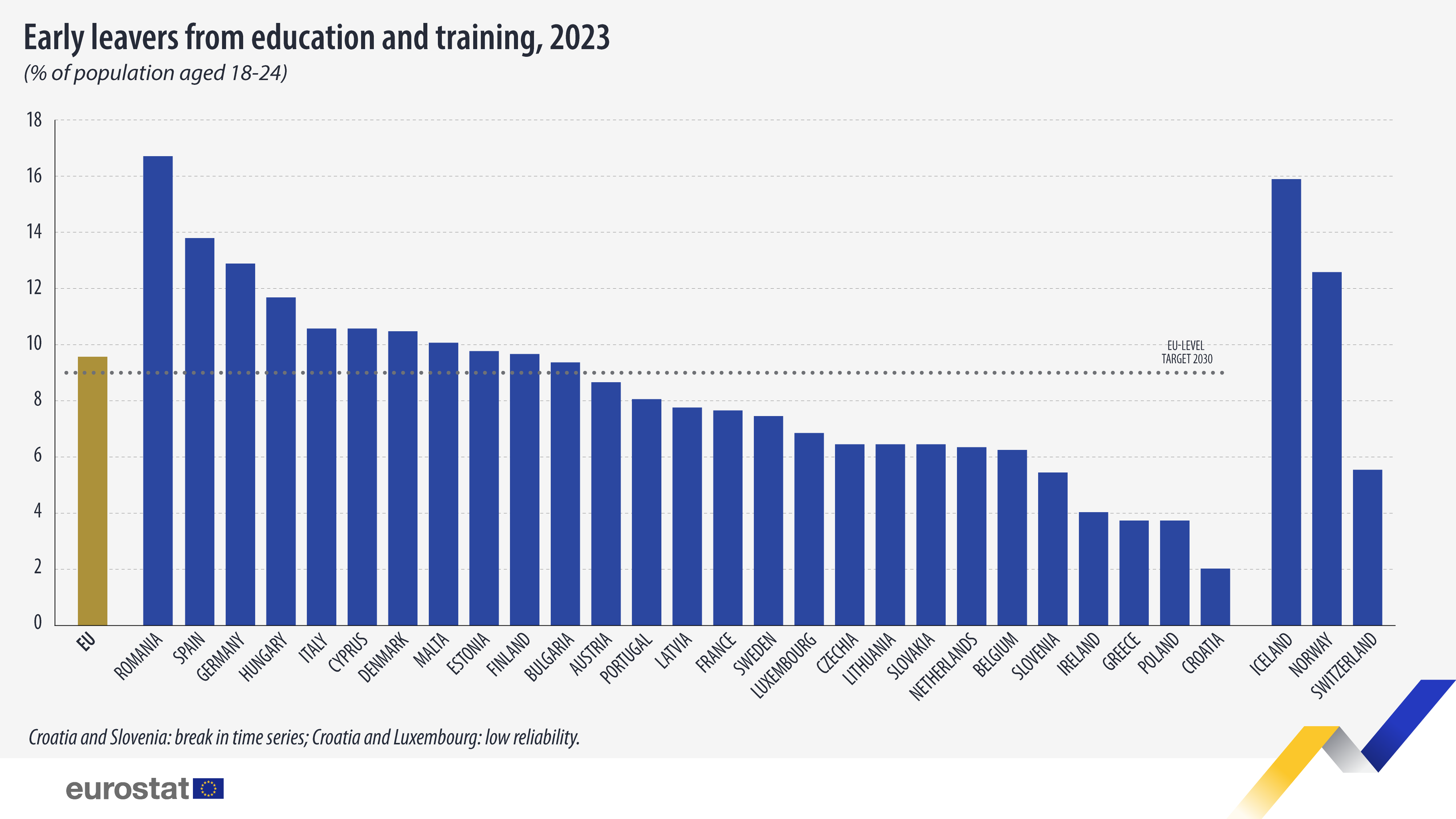 România înregistrează cel mai mare procent din UE de tineri de 18-24 de ani care renunță la educație sau la pregătire profesională, cu o medie de 16,6%, fiind și statul cu cea mai mică pondere a tinerilor de 25-34 de ani care au studii universitare și postliceale