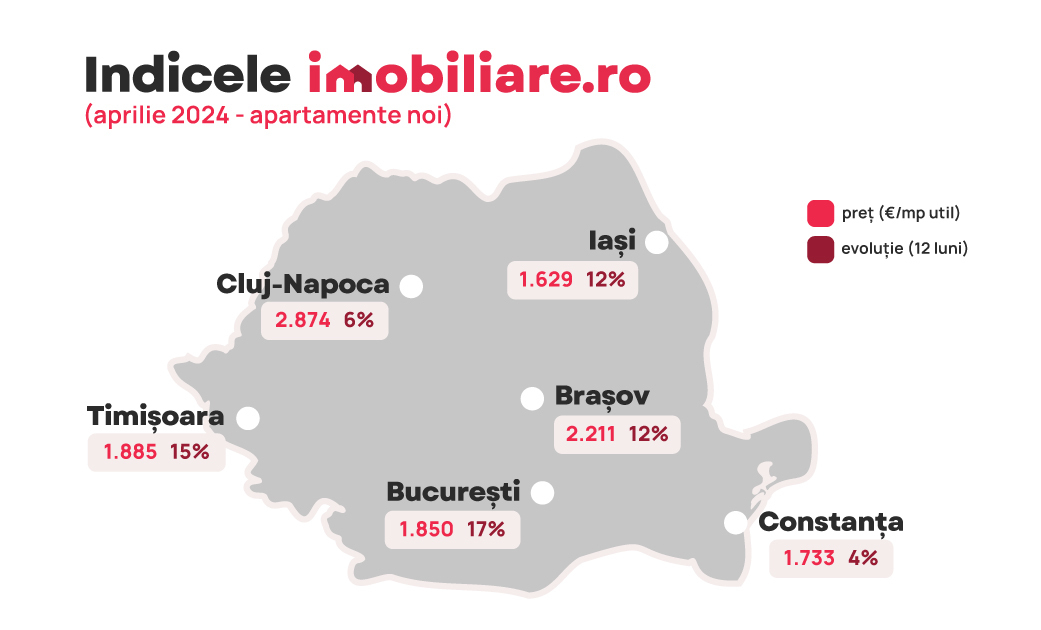 Apartamentele noi din București sunt cu 17% mai scumpe în această primăvară fată de aprilie 2023, pretul mediu la locuintele finalizate în ultimii 5 ani fiind de 1.850 euro/mp util. Capitala este pe locul 4 în topul national, după Cluj-Napoca, Brașov și Timișoara