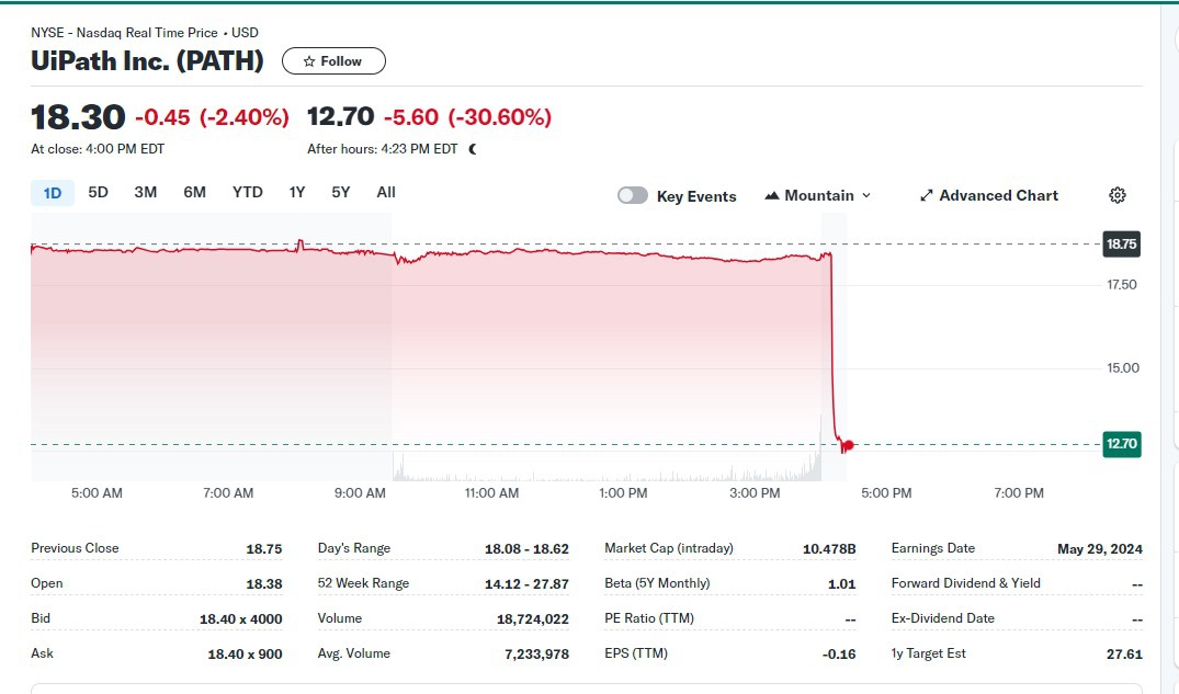 BREAKING! UiPath este în cădere liberă pe Bursa de la New York. Acțiunile se prăbușesc cu 30% after-hours după raportarea rezultatelor pe primul trimestru fiscal. Rob Enslin demisionează din funcția de CEO. Daniel Dines revine la cârma companiei