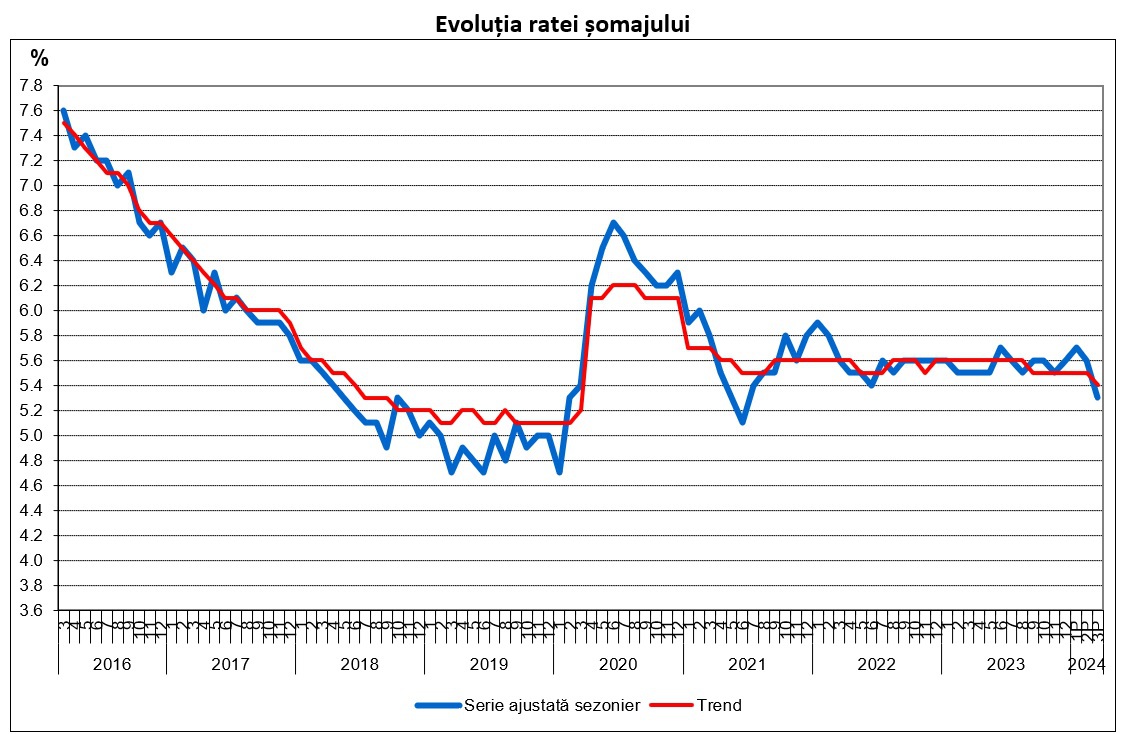 România avea în luna martie 441.200 de șomeri, cu 25.200 mai putini decât în februarie, rata șomajului coborând la 5,3%